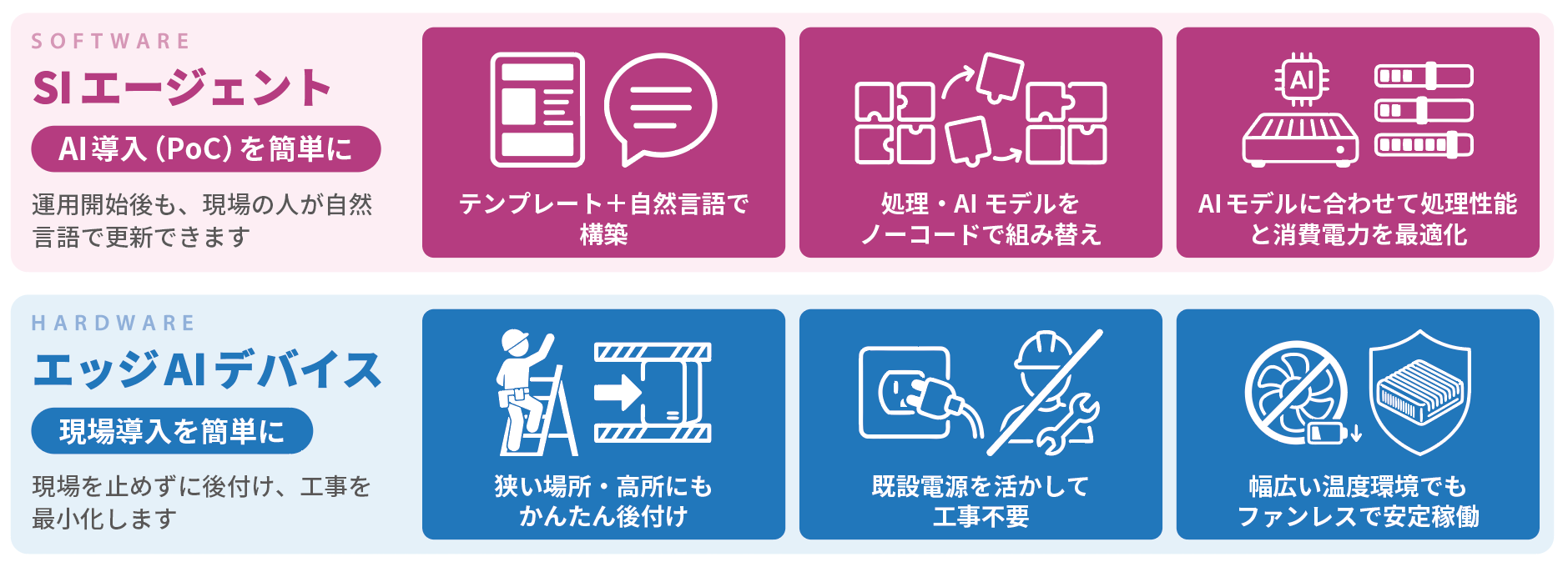 現場に合わせて進化するSIエージェント