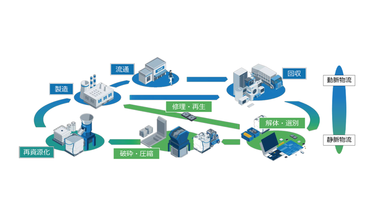 資源循環トレーサビリティ「Trace eye Circular Economy」