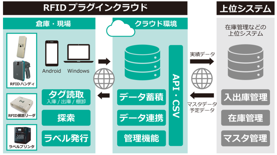 RFID入出庫プラグインクラウド