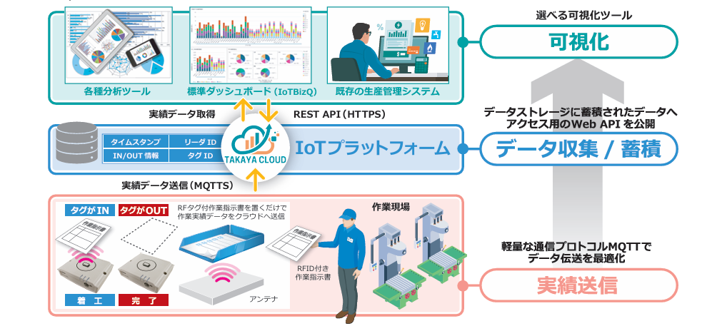 タカヤIoTプラットフォームサービス