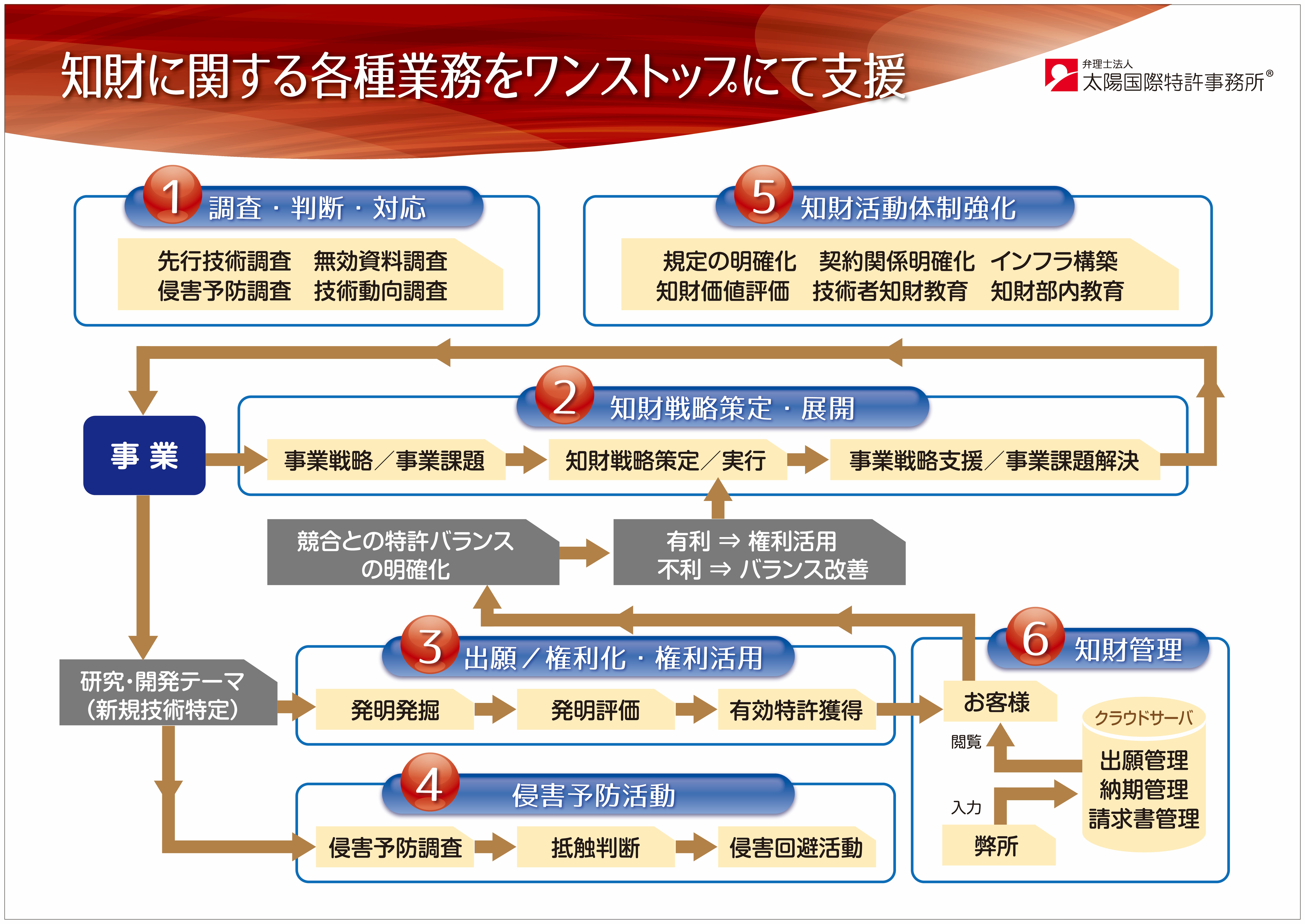 知財に関しワンストップ支援