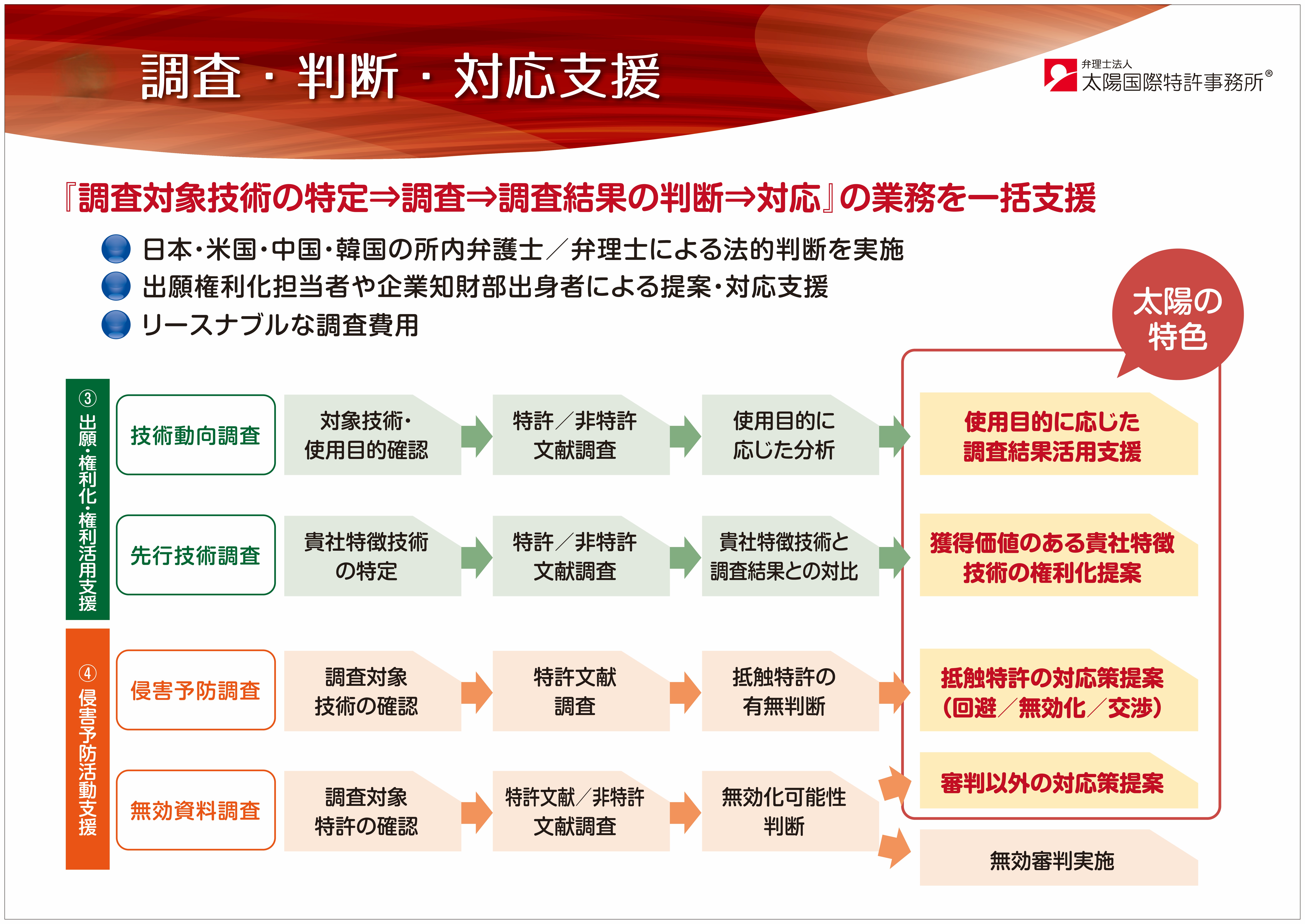 特許等調査・判断・対応支援