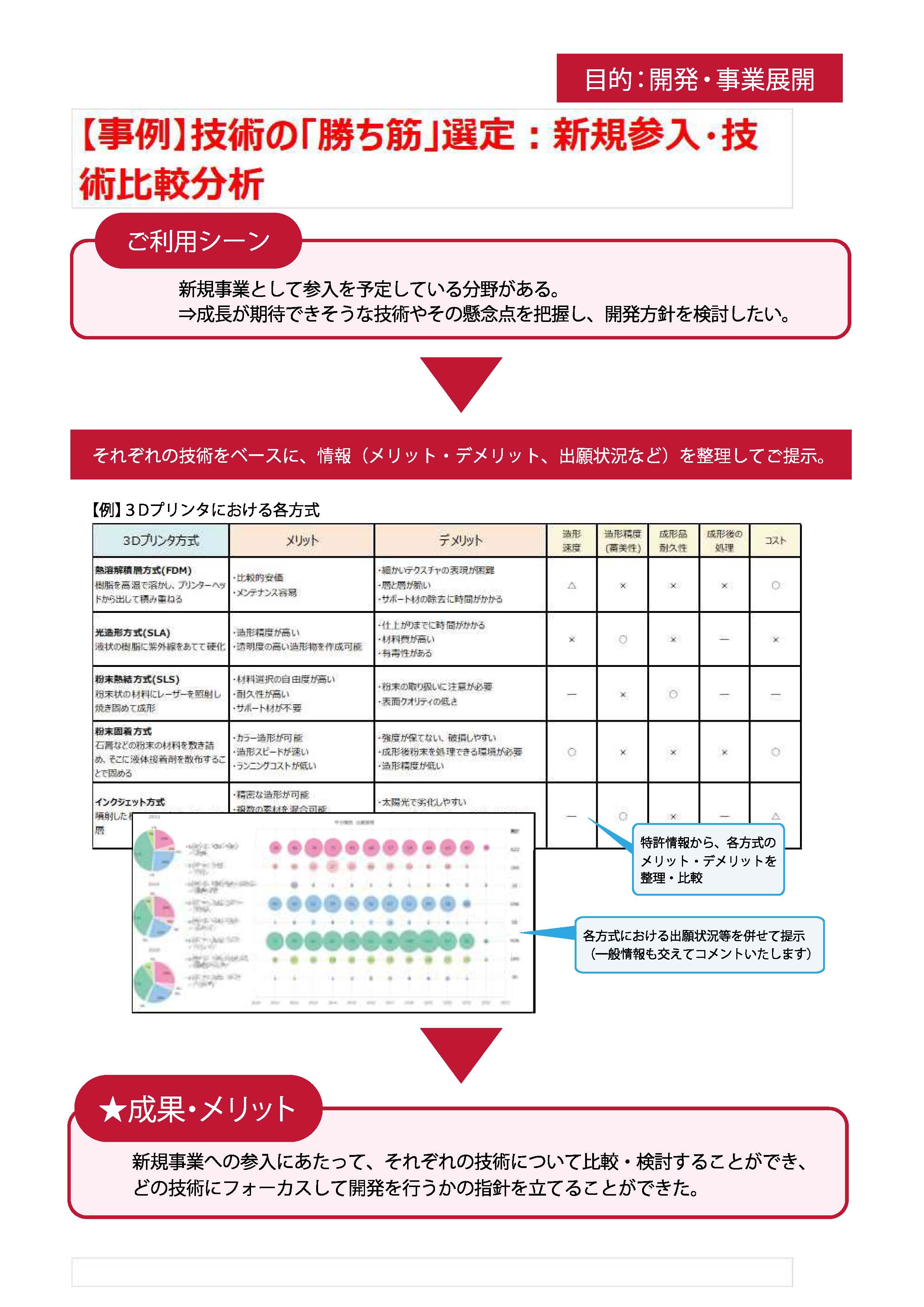 新規参入・技術比較分析
