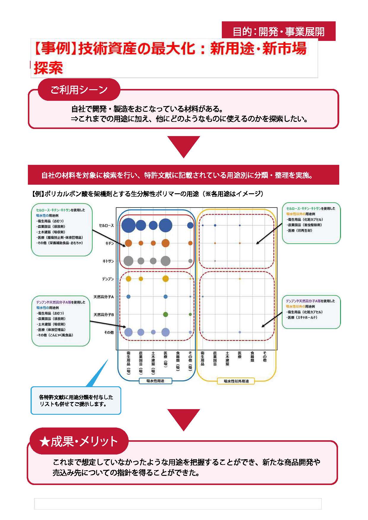 新用途・新市場探索