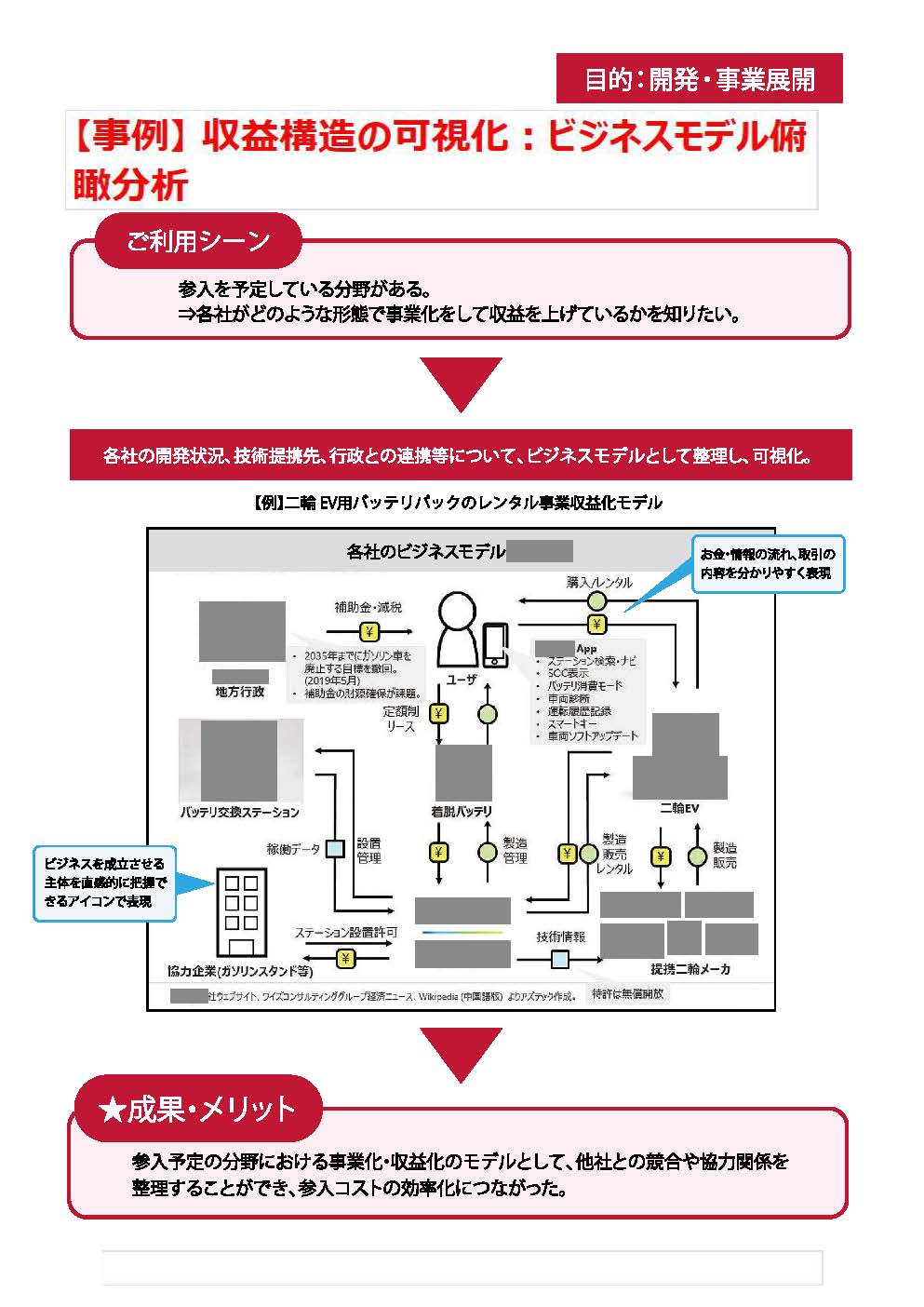 ビジネスモデル俯瞰分析