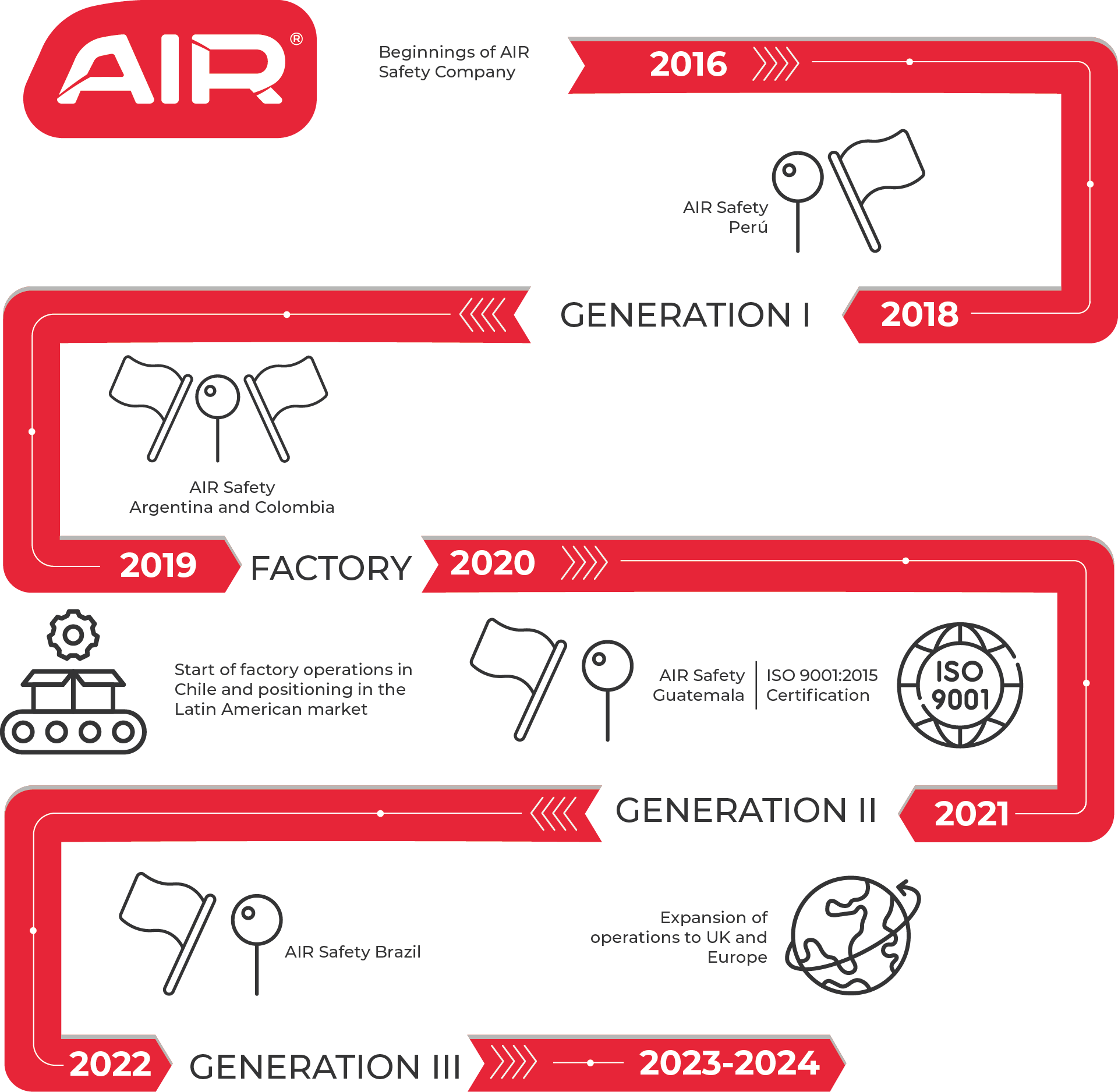 Historia de AIR Safety