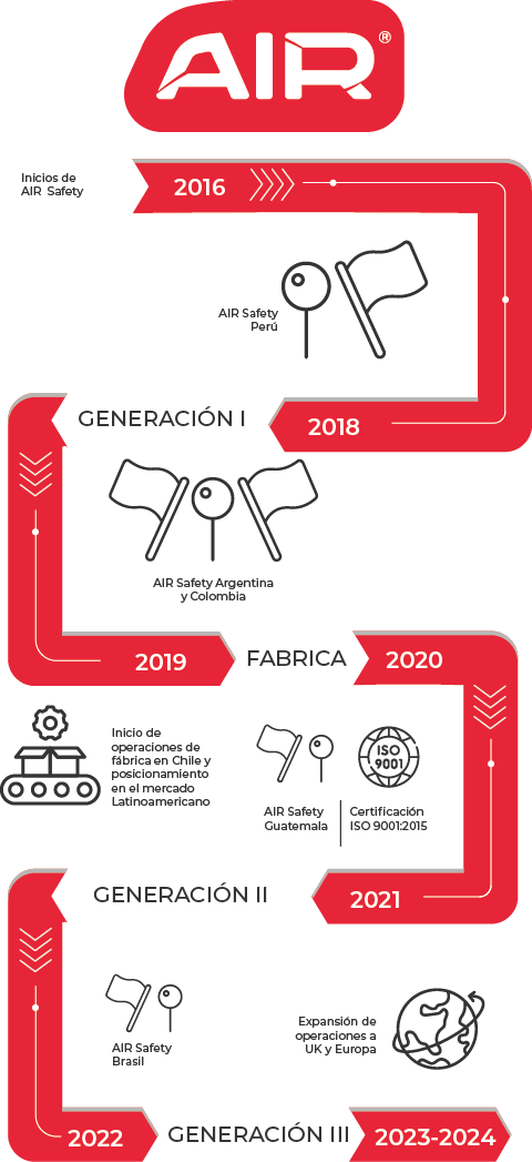 Historia de AIR Safety para móviles