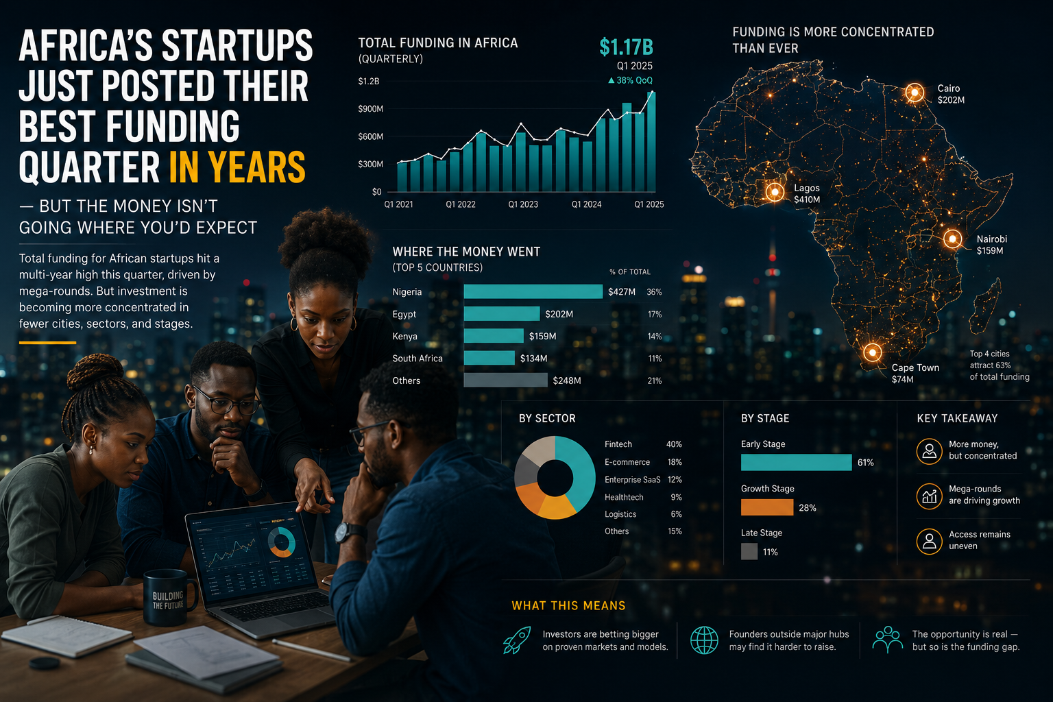 Africa's Startups Just Posted Their Best Funding Quarter in Years — But the Money Isn't Going Where You'd Expect