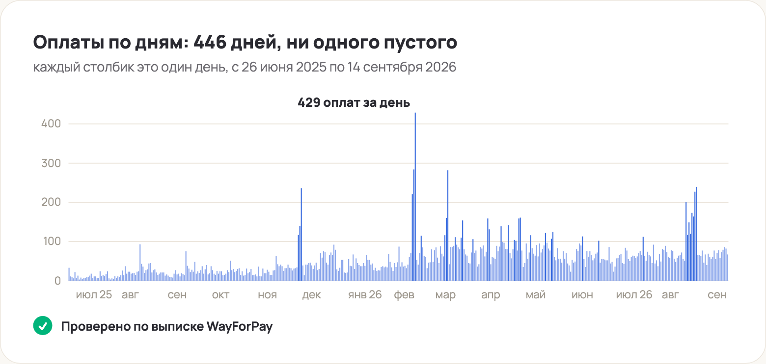 График оплат по дням: 446 дней подряд без пустого дня, рекорд 429 оплат за день