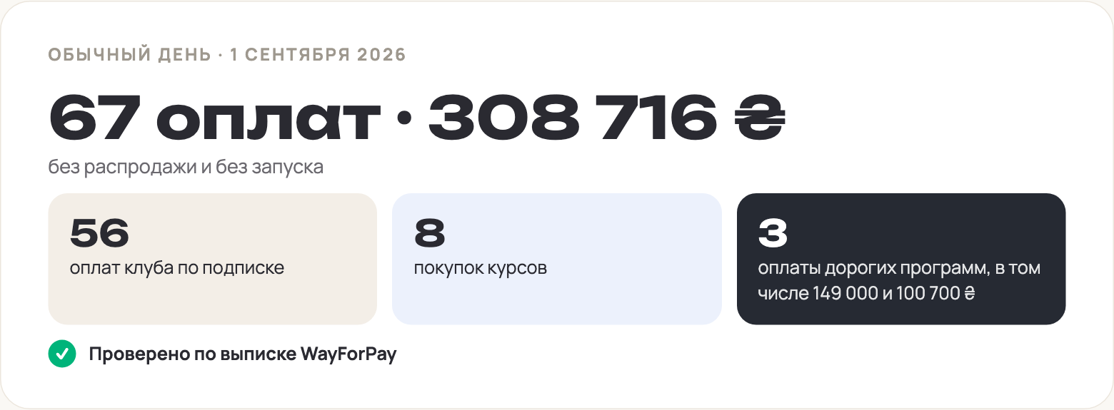 Обычный день 1 сентября 2026: 67 оплат на 308 716 гривен, из них 56 клуб, 8 курсов и 3 дорогие программы