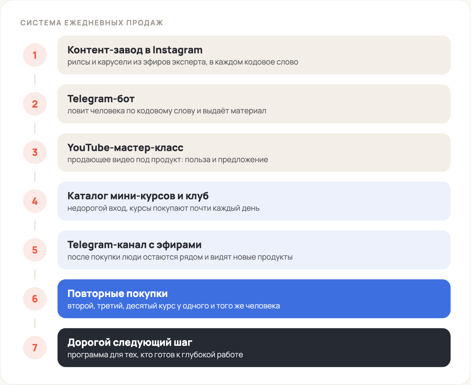 Схема системы ежедневных продаж: контент-завод, Telegram-бот, YouTube, каталог курсов и клуб, Telegram-канал, повторные покупки, дорогой шаг