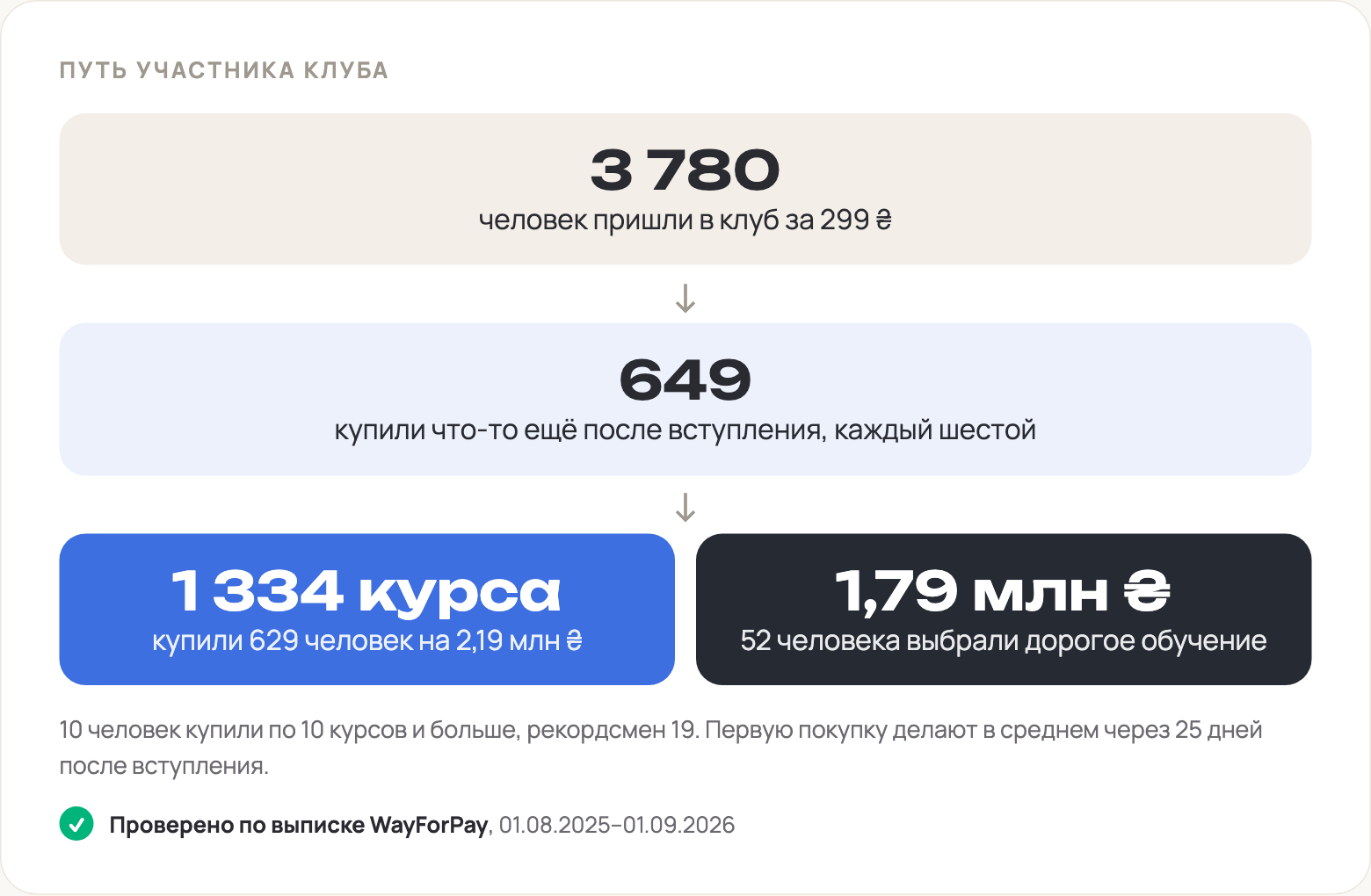 Схема: 3 780 участников клуба, 649 купили ещё, 1 334 курса на 2,19 млн гривен и 1,79 млн гривен на дорогом обучении