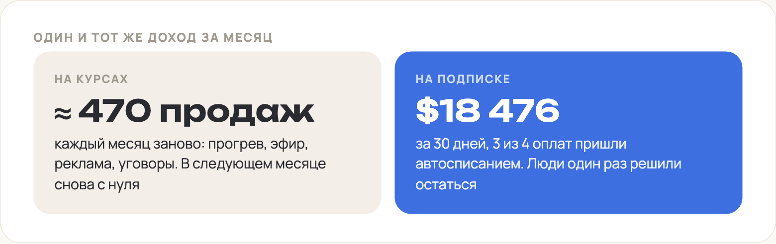 Сравнение: около 470 продаж курсов каждый месяц заново или 18 476 долларов подписки, где 3 из 4 оплат приходят сами