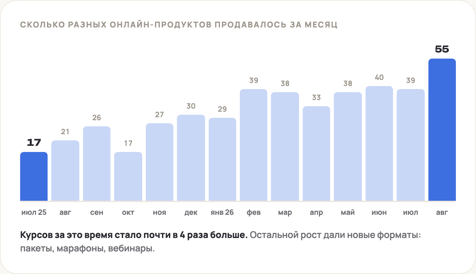 Сколько разных онлайн-продуктов продавалось каждый месяц: 17 в июле 2025 года и 55 в августе 2026 года