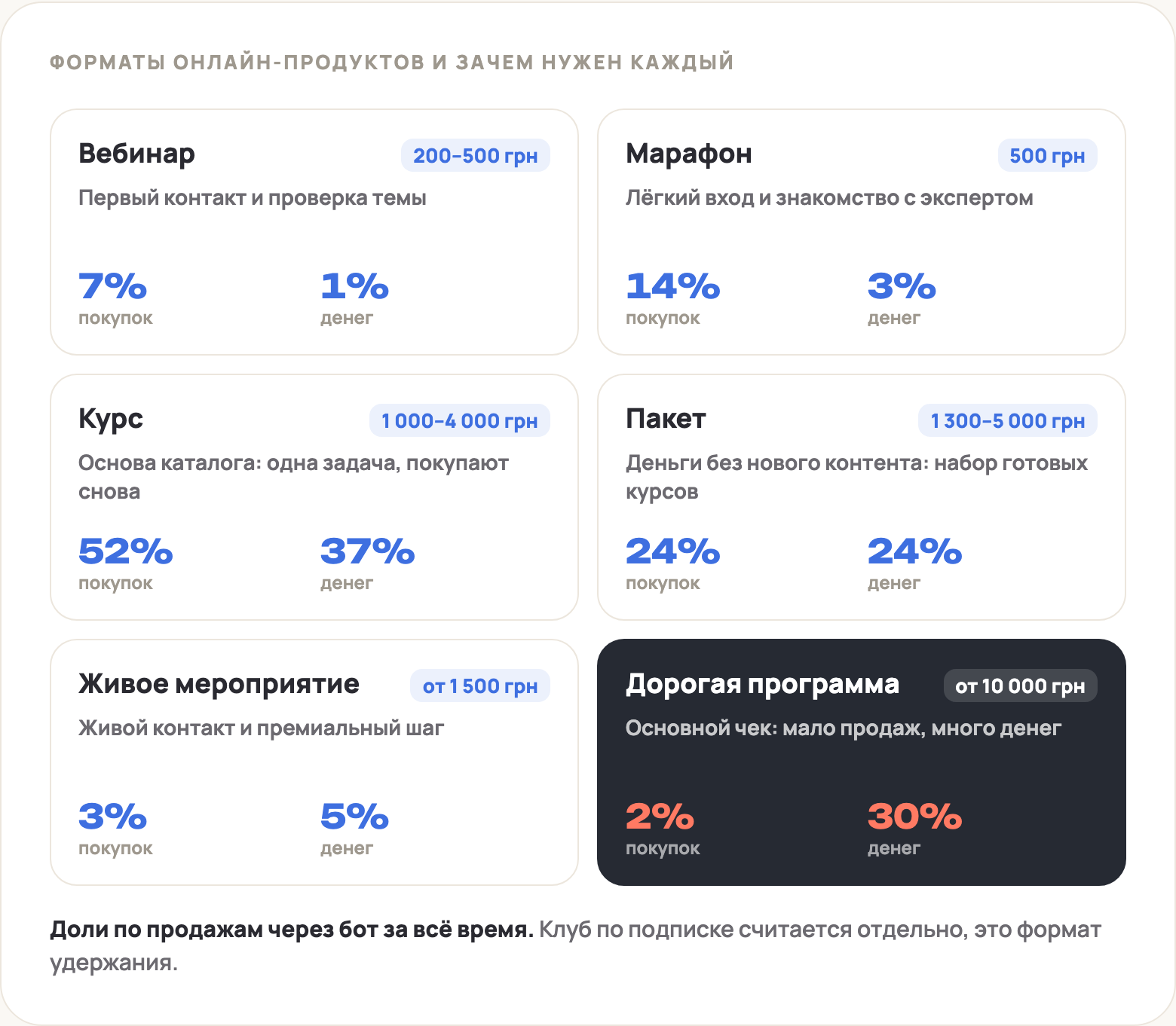 Шесть форматов онлайн-продуктов: цена, роль в каталоге, доля покупок и доля денег у каждого