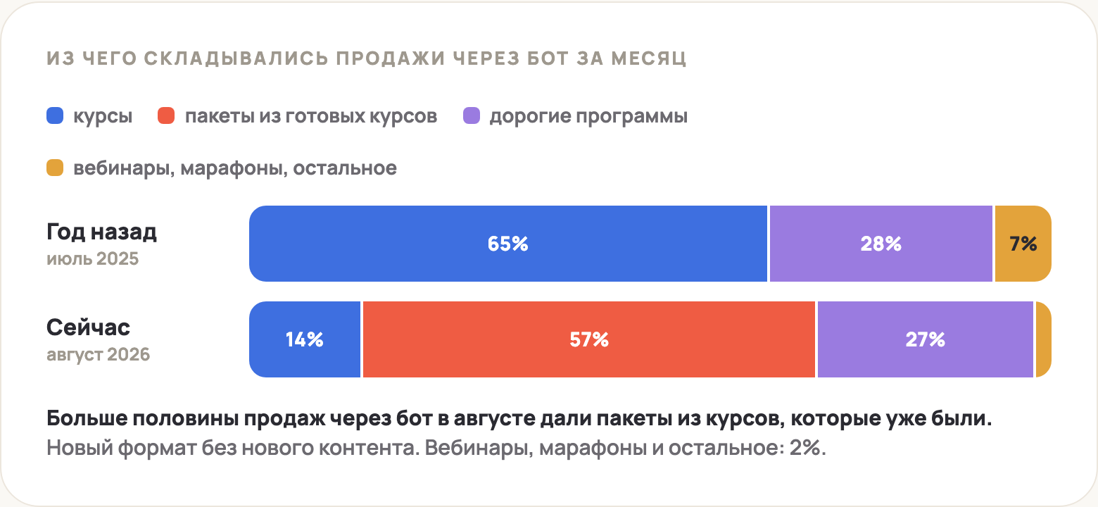Из чего складывались продажи через бот: год назад курсы 65% и дорогая программа 28%; в августе 2026 года пакеты 57%, дорогие программы 27%, курсы 14%