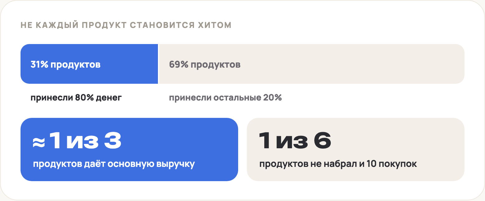 80% денег принесла примерно треть продуктов, а каждый шестой продукт не набрал и 10 покупок