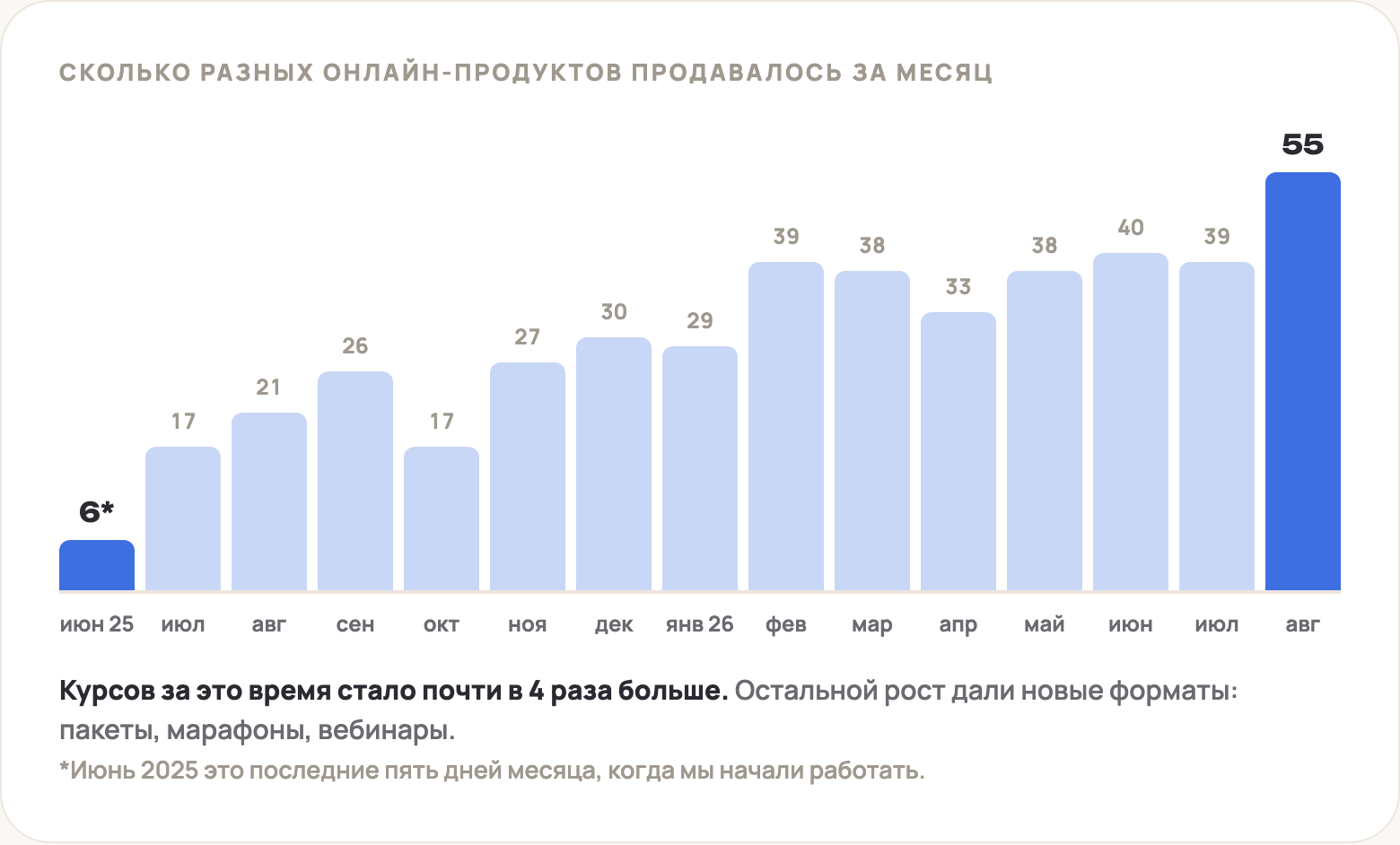 Сколько разных онлайн-продуктов продавалось каждый месяц: 6 на старте за пять дней, 17 в первый полный месяц и 55 через год