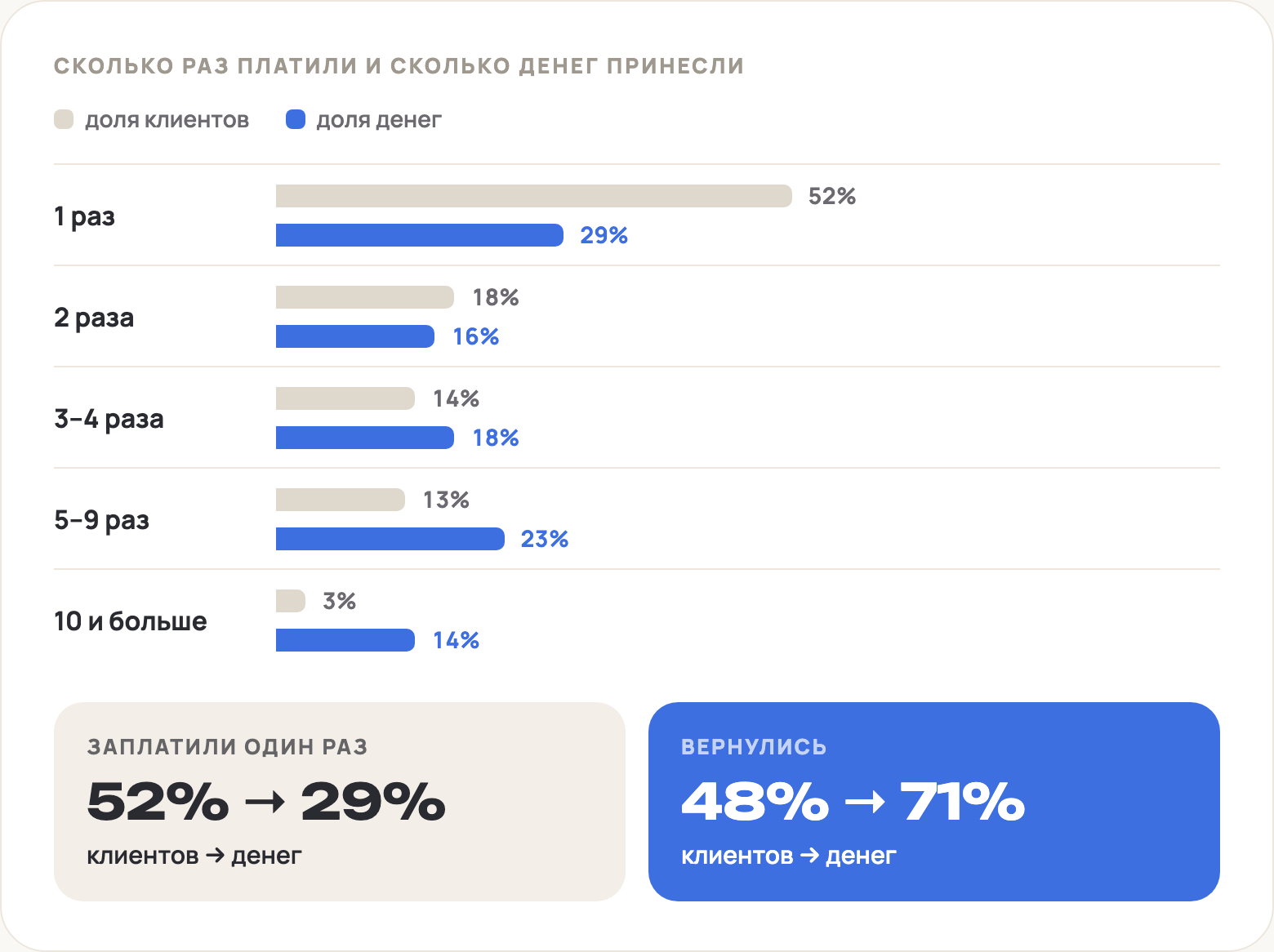 Сколько раз платили клиенты и сколько денег принесла каждая группа: один раз 52% клиентов и 29% денег, два раза и больше 48% клиентов и 71% денег