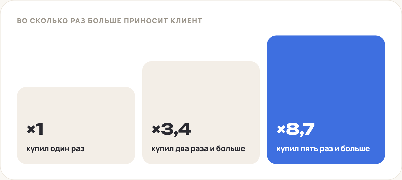 Во сколько раз больше приносит клиент, который вернулся: две покупки и больше в 3,4 раза, пять и больше в 8,7 раза