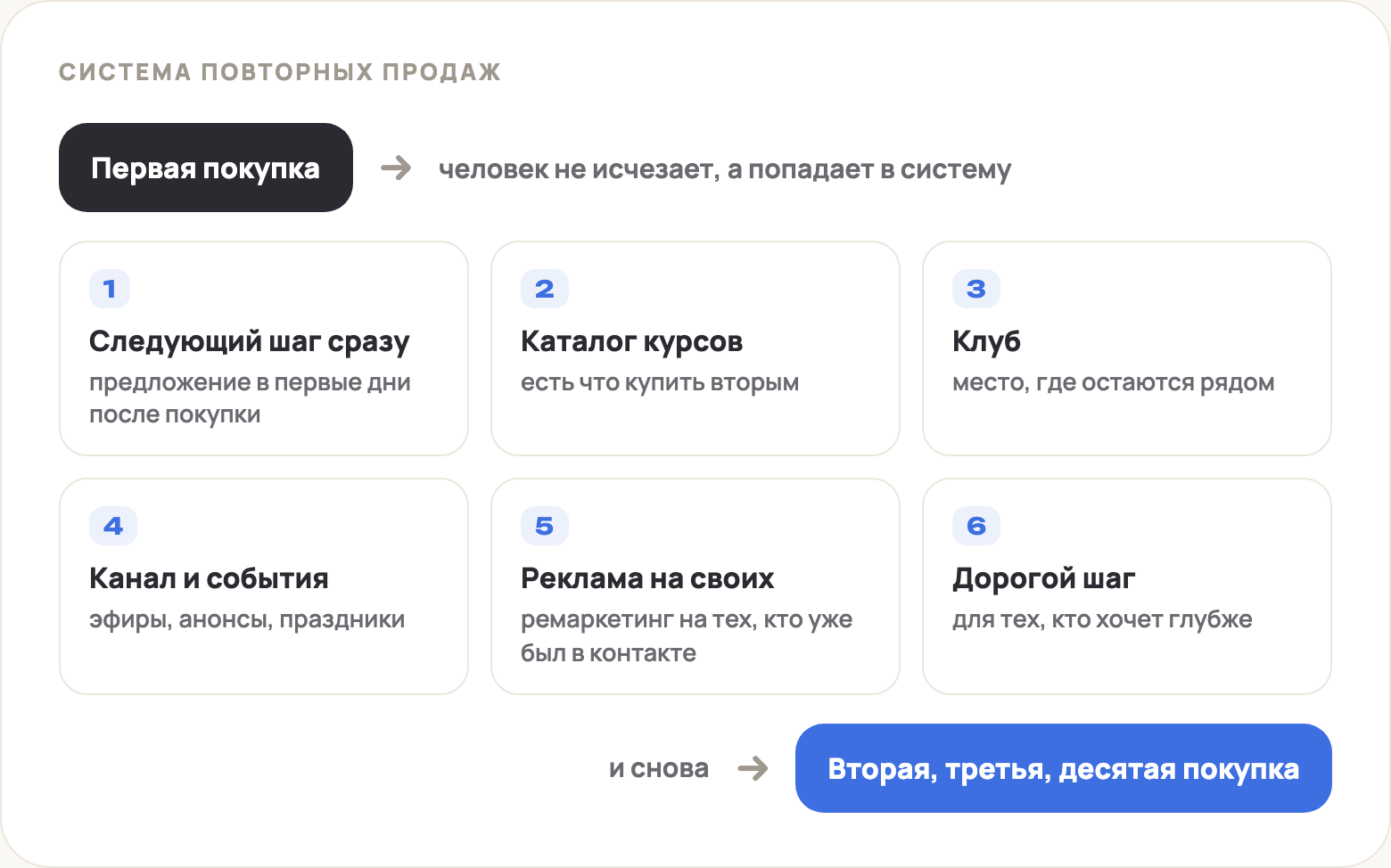 Схема системы повторных продаж: первая покупка, следующий курс в первые дни, каталог, клуб, канал и события, реклама на своих, дорогой следующий шаг