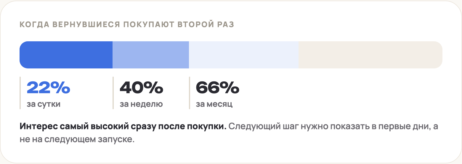 Когда клиенты делают вторую покупку: 22% в течение суток, 40% в течение недели, 66% в течение месяца