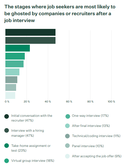 Ilustracja – motywy publikowania ghost jobs