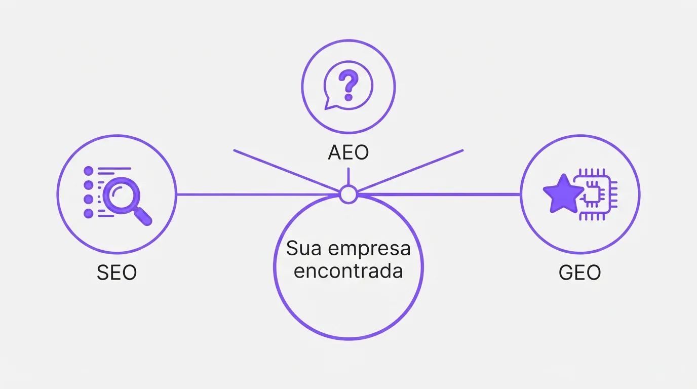Diagrama mostrando as três frentes de otimização de busca: SEO, AEO e GEO convergindo