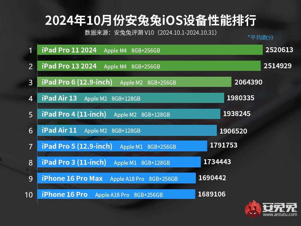 Apple'ın En Güçlü Cihazları - Kasım 2024