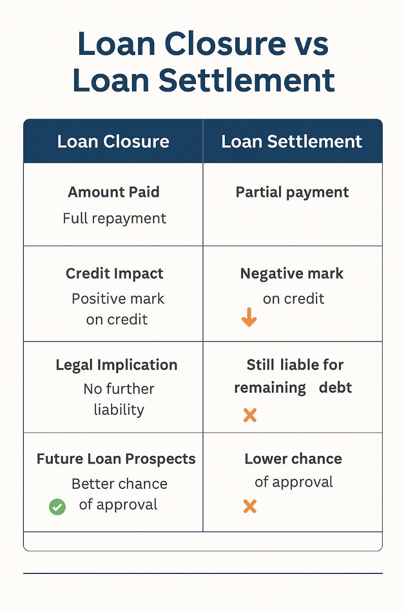 Loan Closure vs Loan Settlement Comparison.png