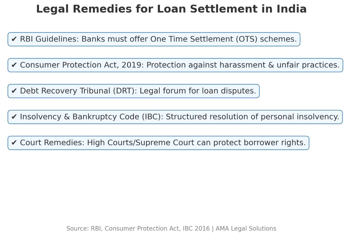 legal_remedies_loan_settlement.png