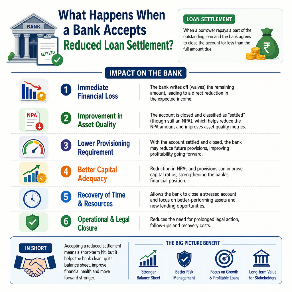 What Happens When a Bank Accepts Reduced Loan Settlement?