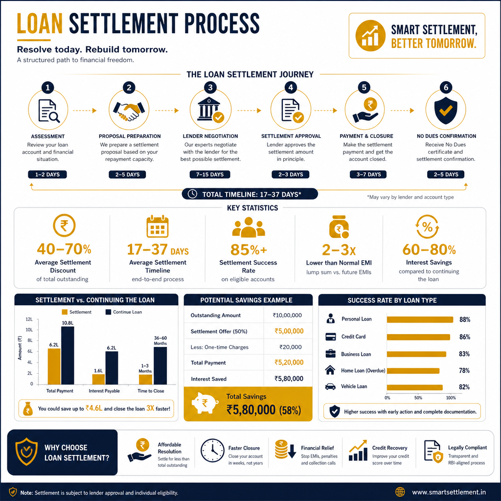Mastering Loan Settlement: Tips for a Smooth Process - Data Infographic