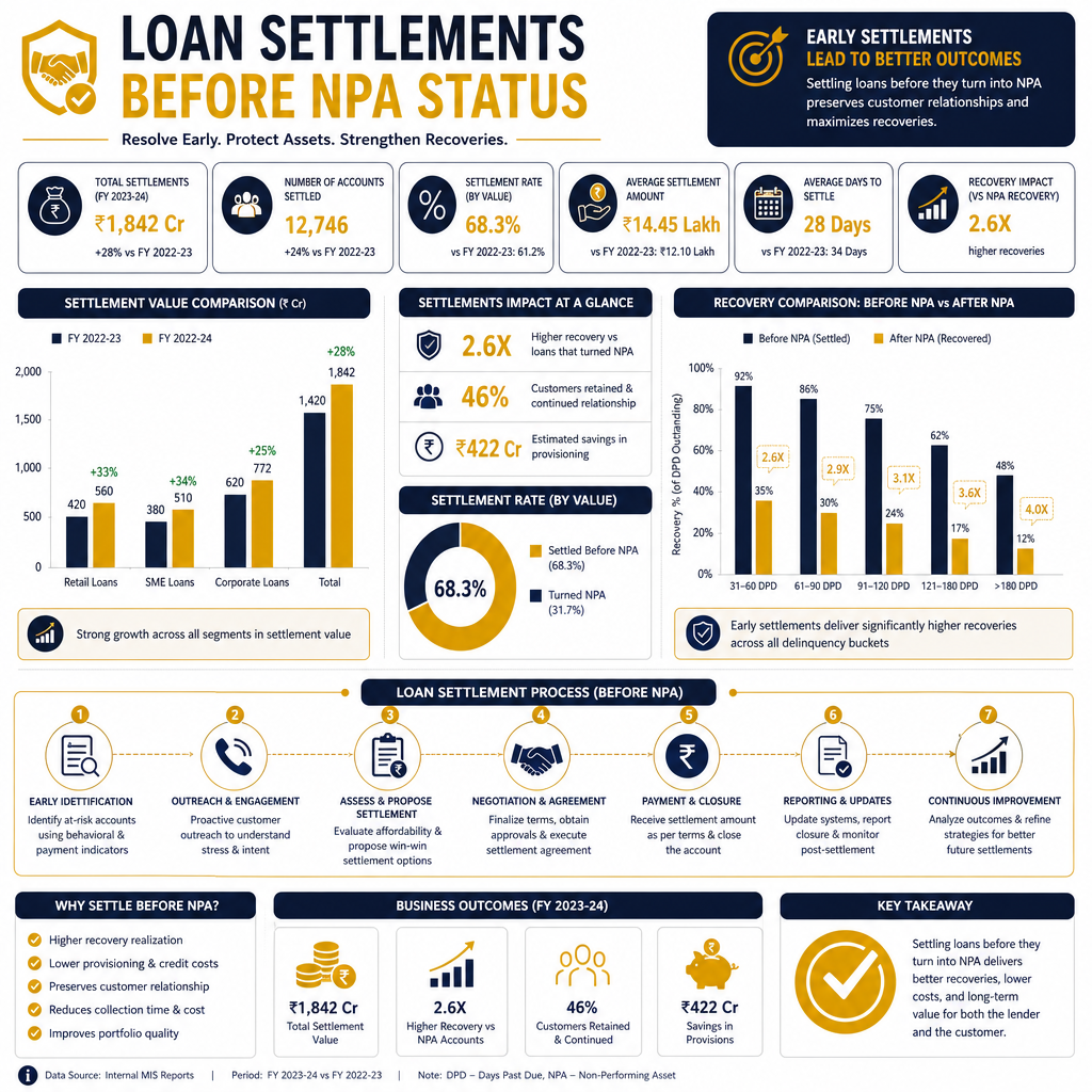Effective Loan Settlement Before 90 Days NPA - Data Infographic