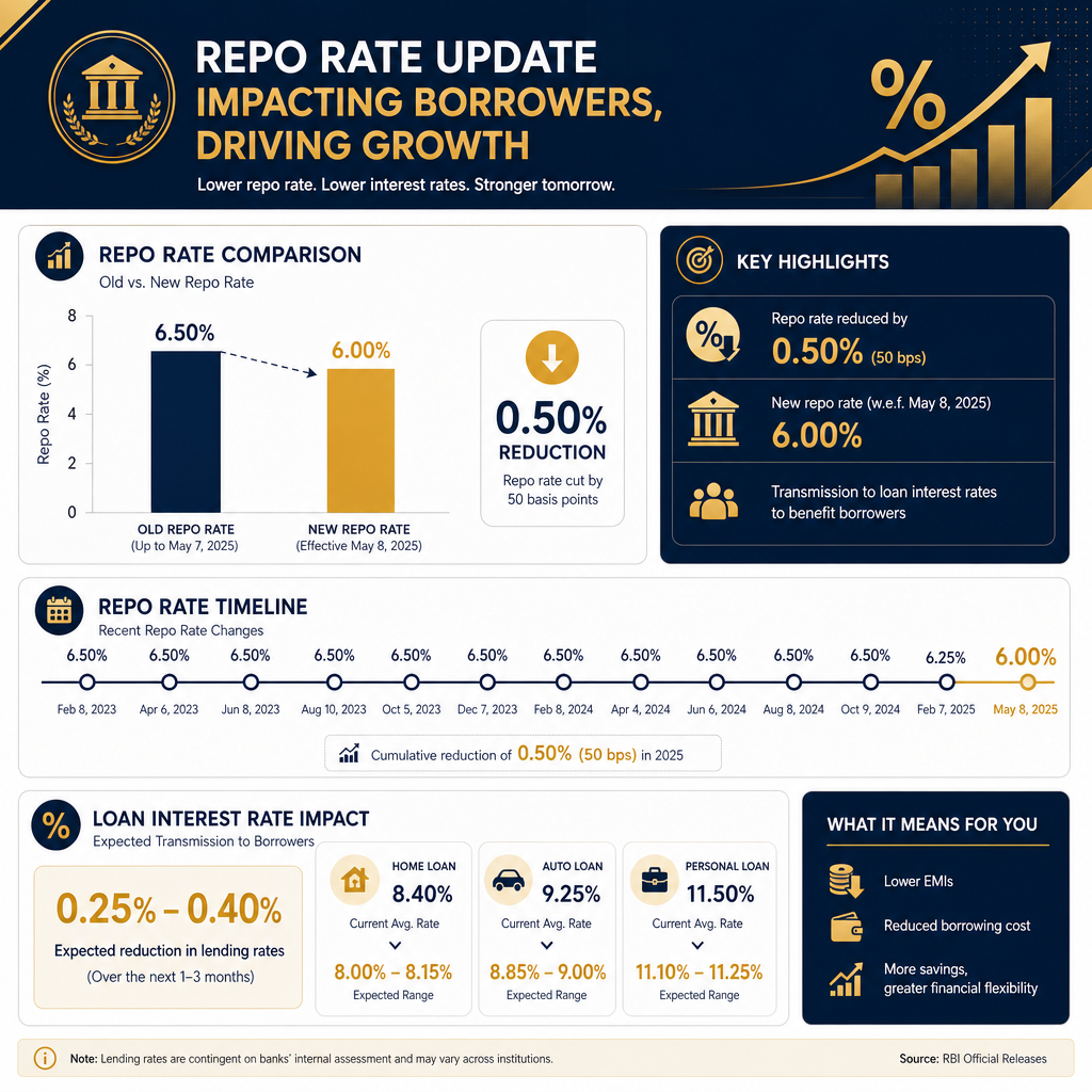 Latest RBI Guidelines on Repo Rate Reduction as of 18th Aug - Data Infographic