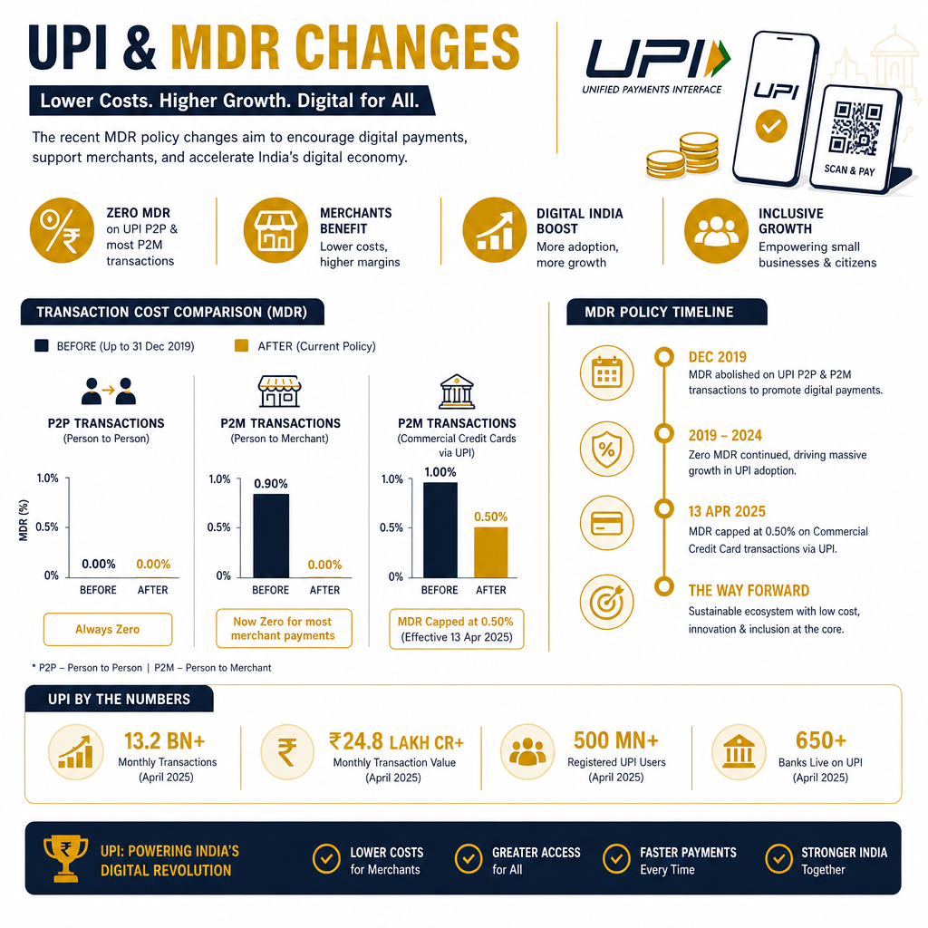 UPI Payments Stay Free; MDR on Merchant Transactions from 2026 - Data Infographic