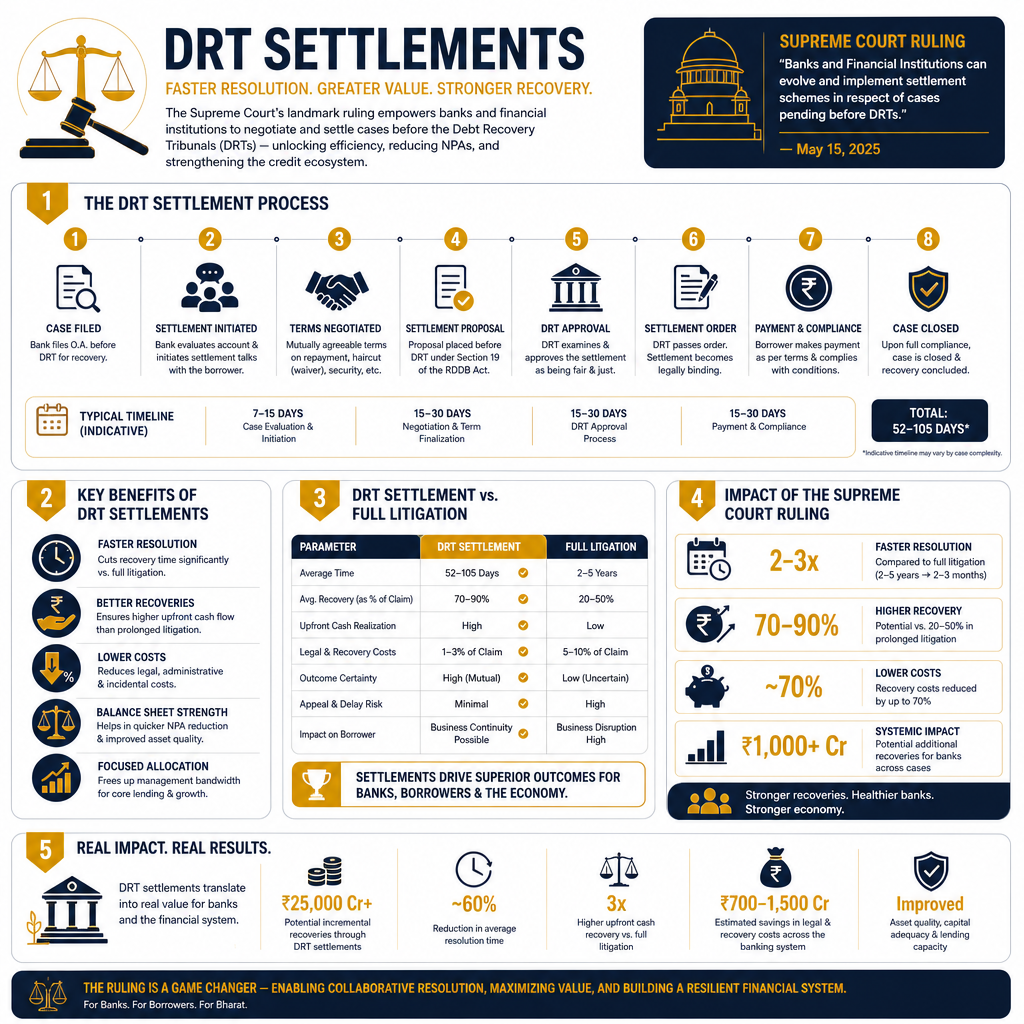 Criminal Case Against Loan Defaulter Post-DRT Settlement: Supreme Court - Data Infographic