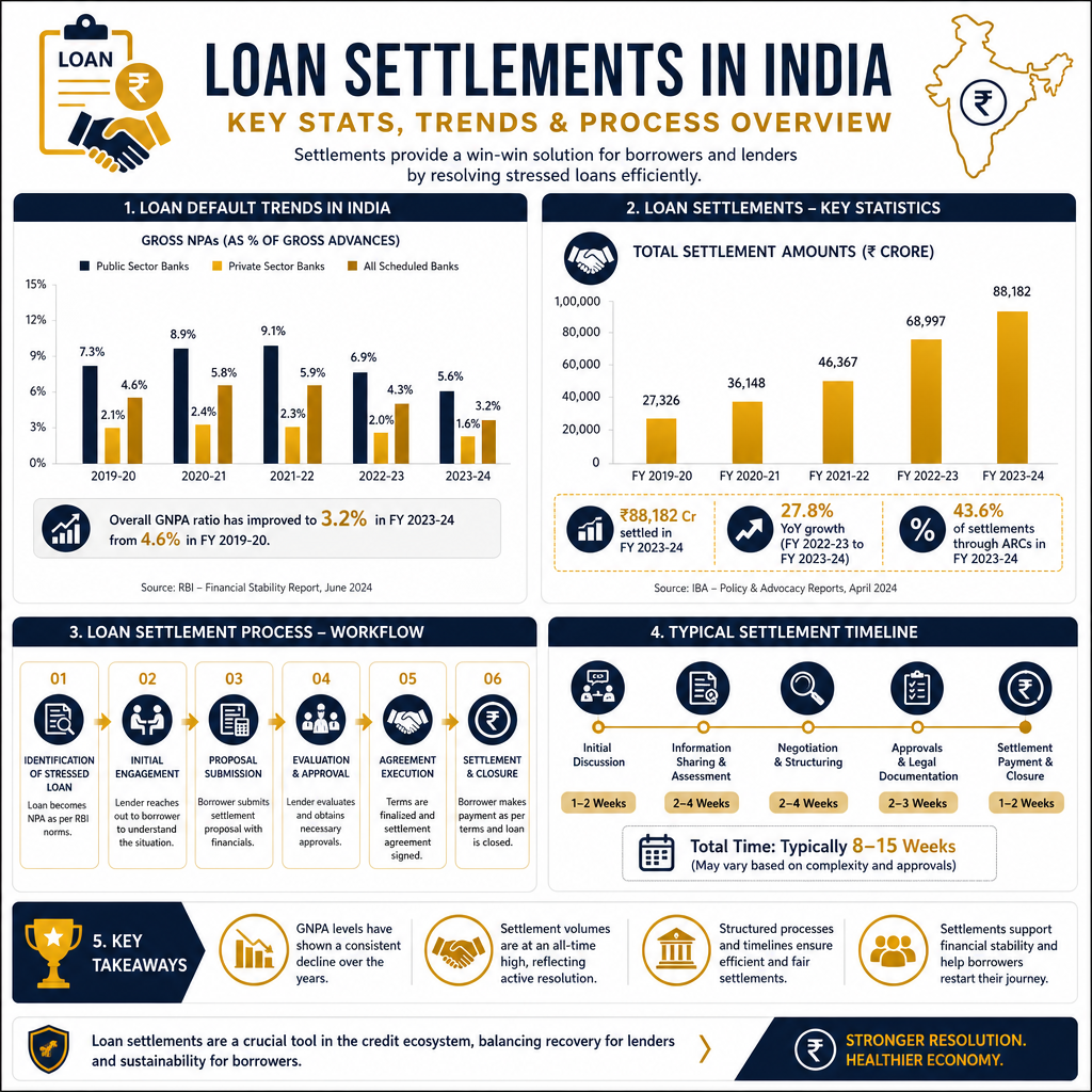 Why Loan Settlement is Not a Criminal Offence in India - Data Infographic