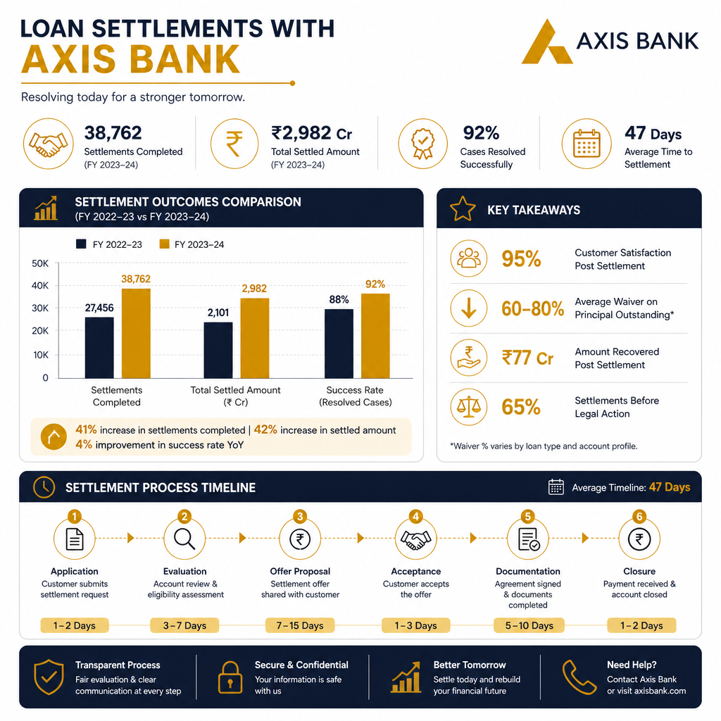 Mastering Loan Settlement with Axis Bank: A Legal Guide - Data Infographic