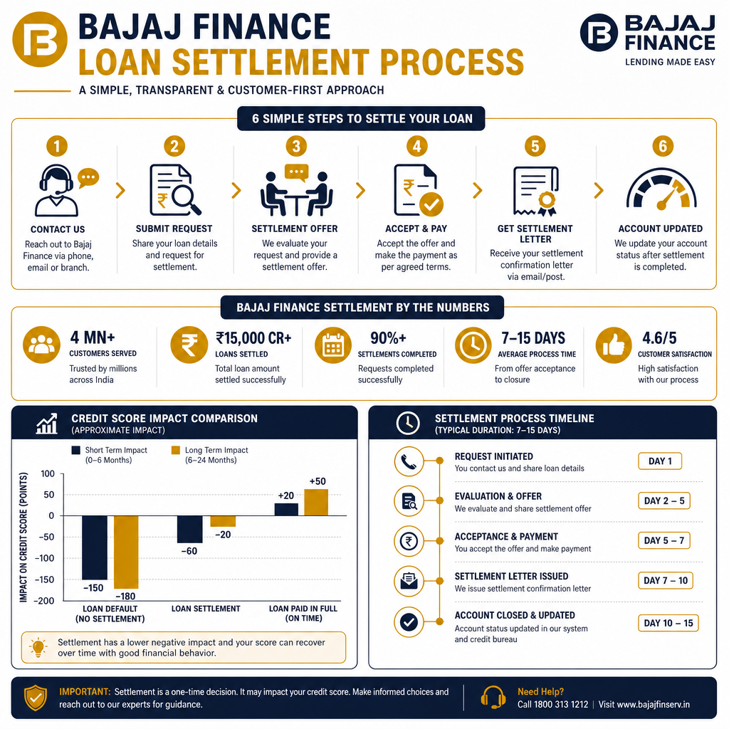 Mastering Loan Settlement of Personal Loan by Bajaj Finance - Data Infographic