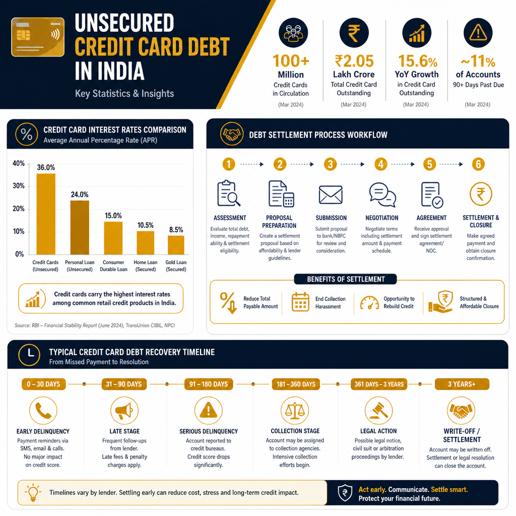 Mastering Debt Settlement for Unsecured Credit Cards in India - Data Infographic