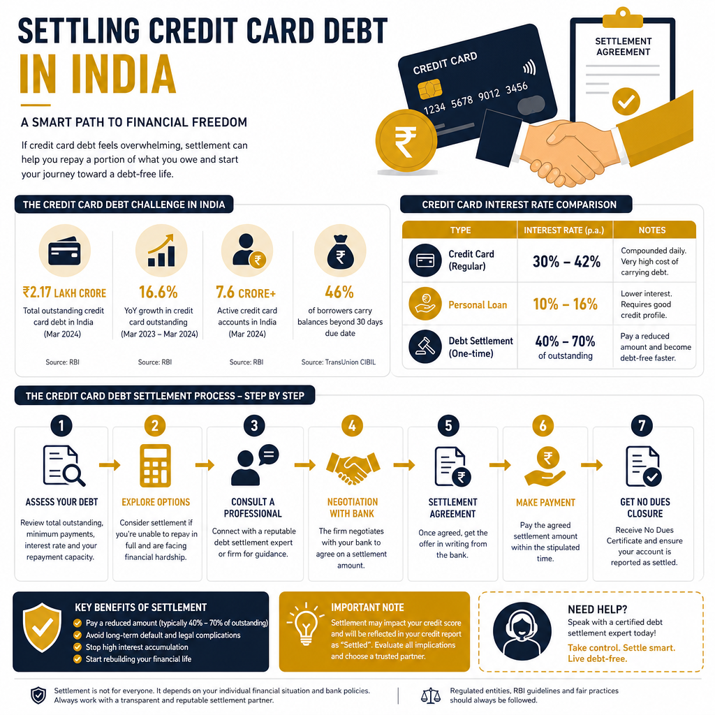 Best Way to Settle Credit Card Debt in India - Data Infographic