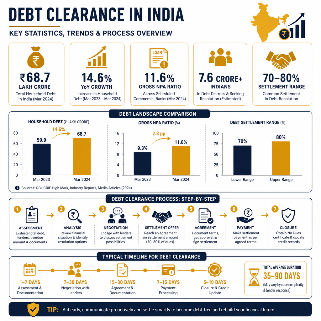 Understanding Debt Clearance Companies in India - Data Infographic