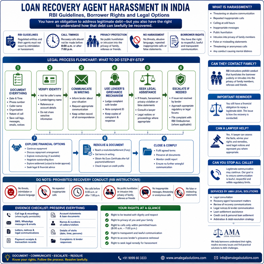 Loan Recovery Agent Harassment in India: RBI Guidelines, Borrower Rights and Legal Options - Data Infographic