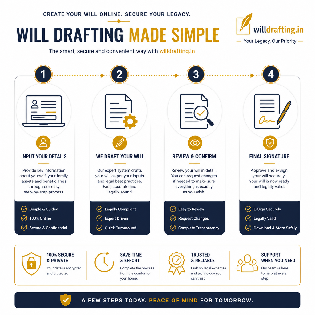 willdrafting.in indias first online will drafting platform get your will in few minutes - Data Infographic