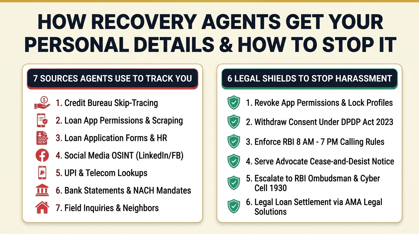 How Recovery Agents Get Your Personal Details and How to Prevent It in India (2026) - Data Infographic