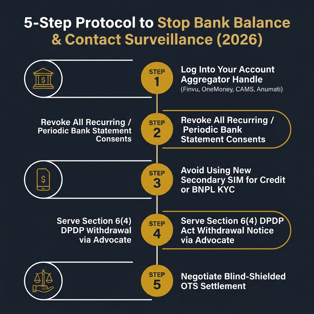 CIBIL Locate Plus Skip Tracing & Account Aggregator Consent Revocation (2026) - Data Infographic
