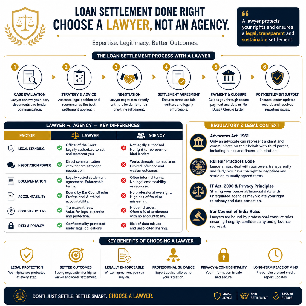 Why You Should Not Go to an Agency for Loan Settlement but a Lawyer or Law Firm - Data Infographic