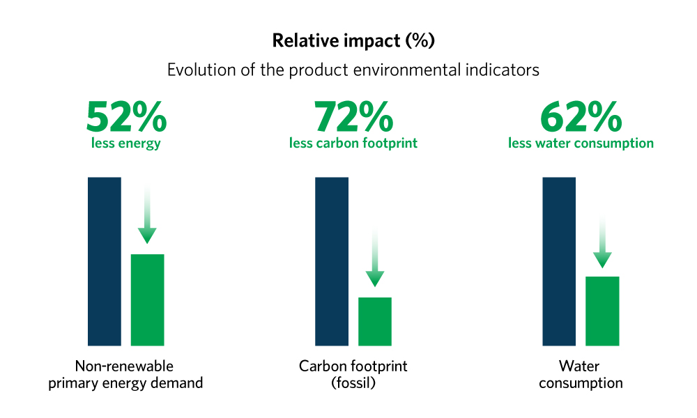 Lower Carbon Footprint