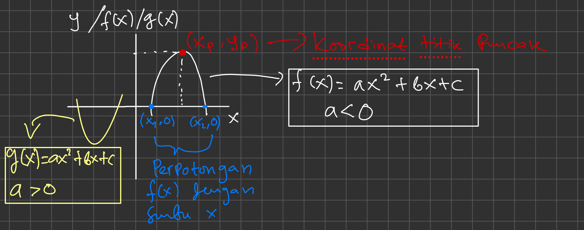 GRAFIK & TURUNAN BENTUK FUNGSI KUADRAT For better understanding, banyak juga yang merasa perlu…